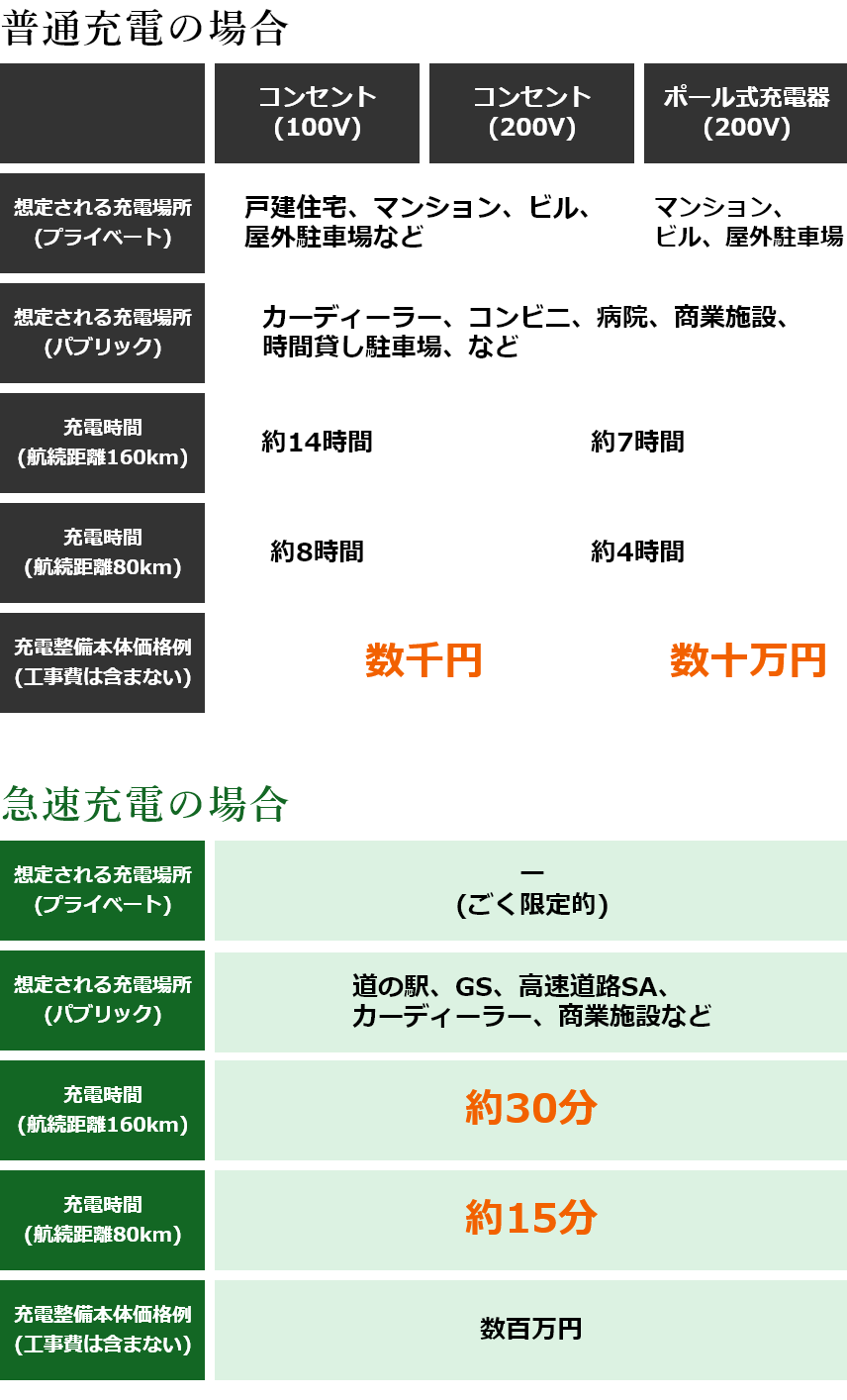 普通充電と急速充電の違い