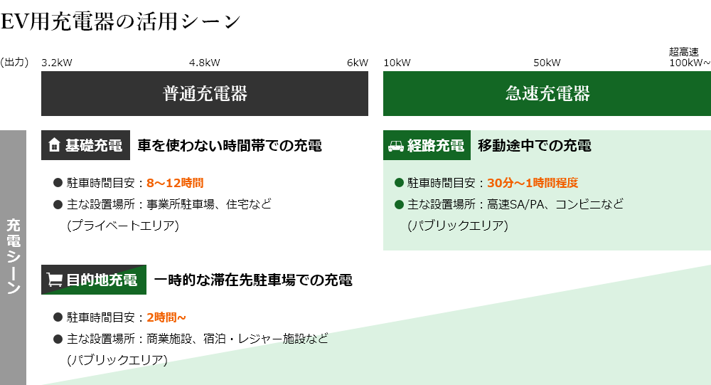 EV用充電器の活用シーン