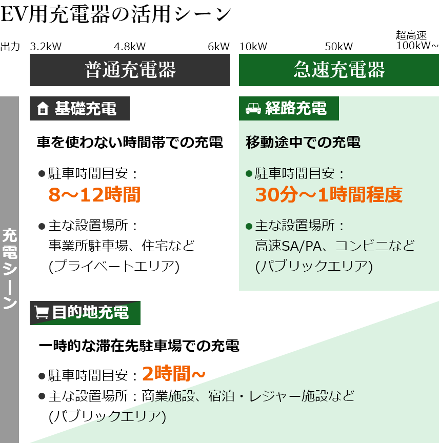 EV用充電器の活用シーン